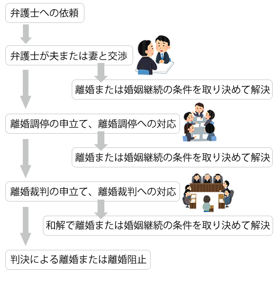 依頼→交渉→離婚調停→離婚裁判→解決